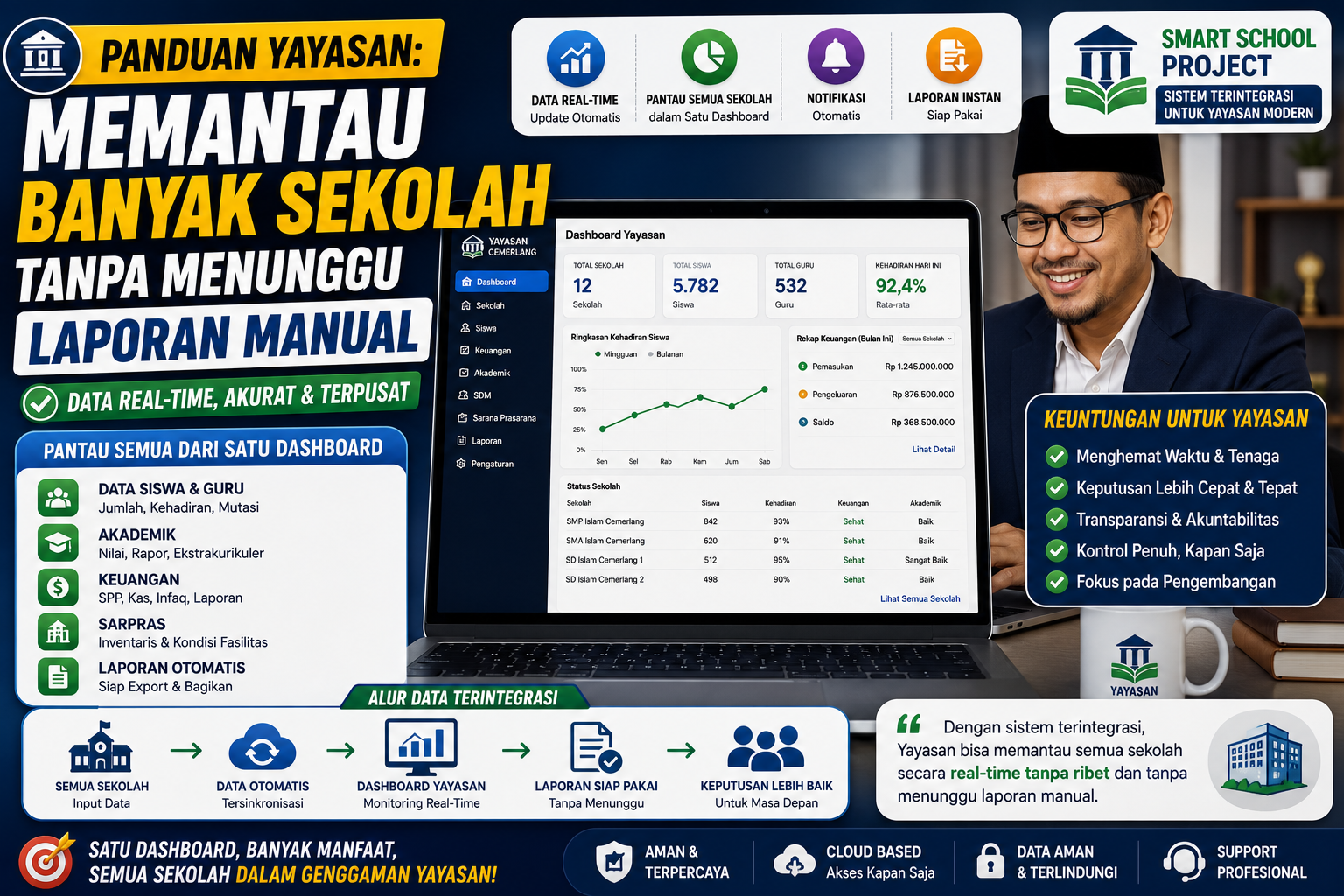 Panduan Yayasan: Memantau Banyak Sekolah Tanpa Menunggu Laporan Manual